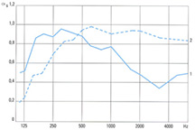 Schallabsorptionsdiagramm Dobner C84