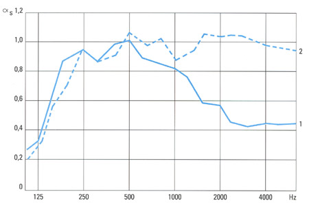 Dobner Aluminium-Paneeldecken - Schallabsorptionsdiagramm des Typs K134