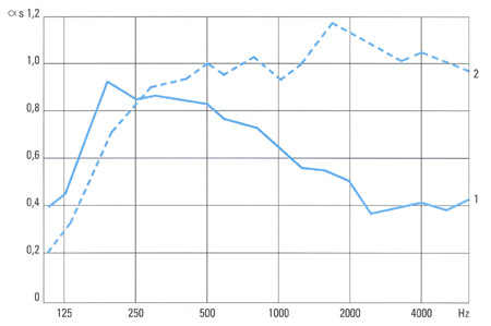 Dobner Aluminium-Paneeldecken - Schallabsorptionsdiagramm des Typs K84