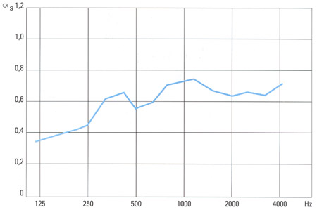 Dobner Sport Strip Ceilings - Sound Absorption Chart